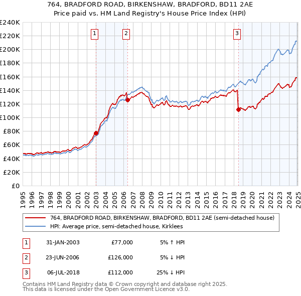 764, BRADFORD ROAD, BIRKENSHAW, BRADFORD, BD11 2AE: Price paid vs HM Land Registry's House Price Index