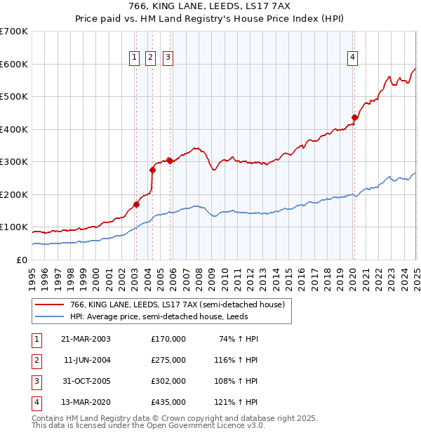 766, KING LANE, LEEDS, LS17 7AX: Price paid vs HM Land Registry's House Price Index