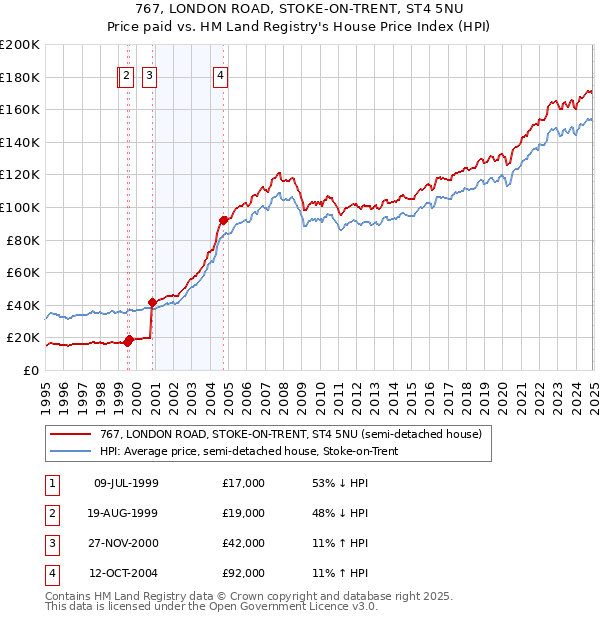 767, LONDON ROAD, STOKE-ON-TRENT, ST4 5NU: Price paid vs HM Land Registry's House Price Index