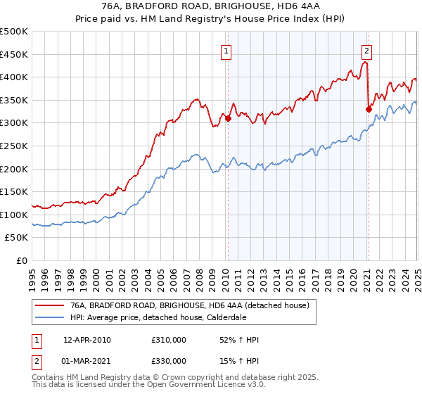 76A, BRADFORD ROAD, BRIGHOUSE, HD6 4AA: Price paid vs HM Land Registry's House Price Index