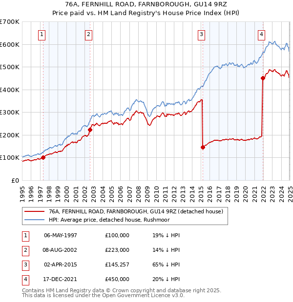 76A, FERNHILL ROAD, FARNBOROUGH, GU14 9RZ: Price paid vs HM Land Registry's House Price Index