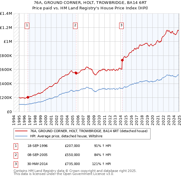 76A, GROUND CORNER, HOLT, TROWBRIDGE, BA14 6RT: Price paid vs HM Land Registry's House Price Index