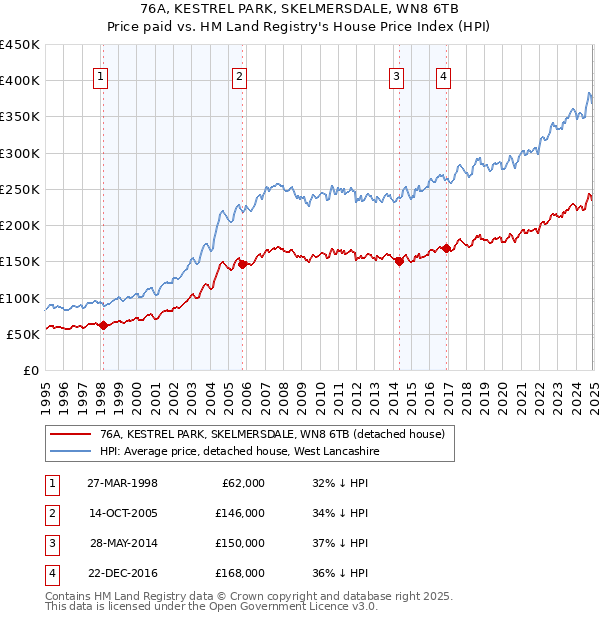 76A, KESTREL PARK, SKELMERSDALE, WN8 6TB: Price paid vs HM Land Registry's House Price Index