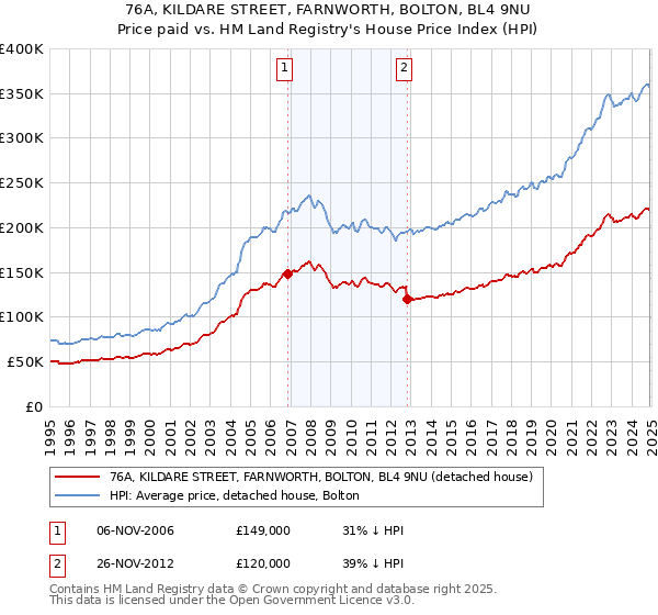 76A, KILDARE STREET, FARNWORTH, BOLTON, BL4 9NU: Price paid vs HM Land Registry's House Price Index