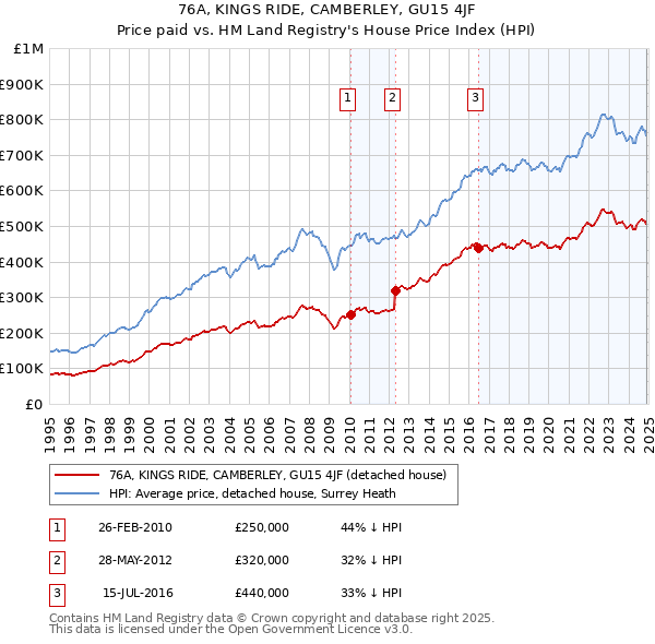 76A, KINGS RIDE, CAMBERLEY, GU15 4JF: Price paid vs HM Land Registry's House Price Index