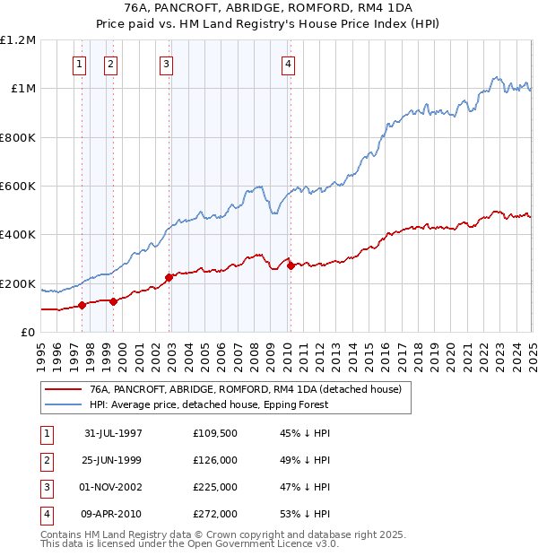 76A, PANCROFT, ABRIDGE, ROMFORD, RM4 1DA: Price paid vs HM Land Registry's House Price Index