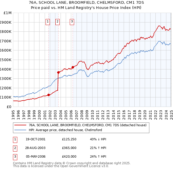 76A, SCHOOL LANE, BROOMFIELD, CHELMSFORD, CM1 7DS: Price paid vs HM Land Registry's House Price Index