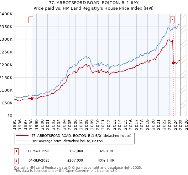 77, ABBOTSFORD ROAD, BOLTON, BL1 6AY: Price paid vs HM Land Registry's House Price Index