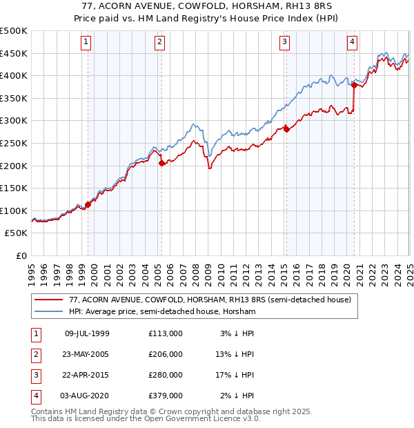 77, ACORN AVENUE, COWFOLD, HORSHAM, RH13 8RS: Price paid vs HM Land Registry's House Price Index