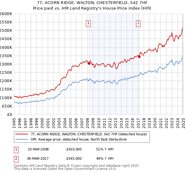 77, ACORN RIDGE, WALTON, CHESTERFIELD, S42 7HF: Price paid vs HM Land Registry's House Price Index
