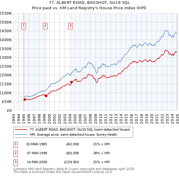 77, ALBERT ROAD, BAGSHOT, GU19 5QL: Price paid vs HM Land Registry's House Price Index