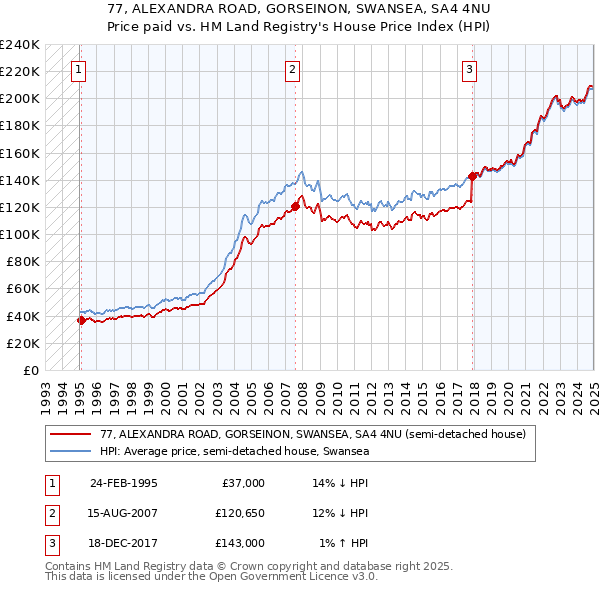 77, ALEXANDRA ROAD, GORSEINON, SWANSEA, SA4 4NU: Price paid vs HM Land Registry's House Price Index