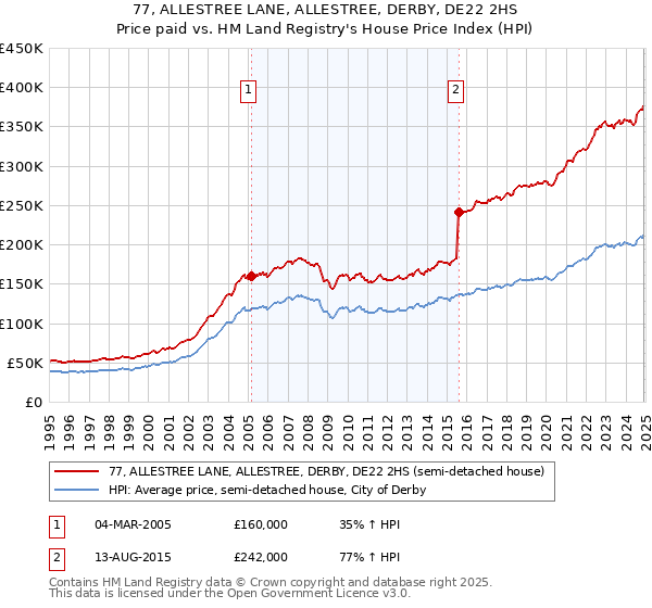 77, ALLESTREE LANE, ALLESTREE, DERBY, DE22 2HS: Price paid vs HM Land Registry's House Price Index