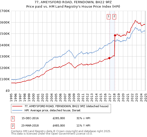 77, AMEYSFORD ROAD, FERNDOWN, BH22 9PZ: Price paid vs HM Land Registry's House Price Index