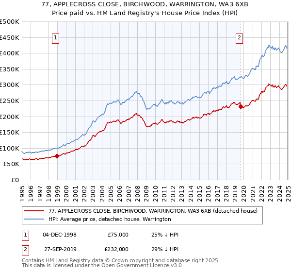 77, APPLECROSS CLOSE, BIRCHWOOD, WARRINGTON, WA3 6XB: Price paid vs HM Land Registry's House Price Index
