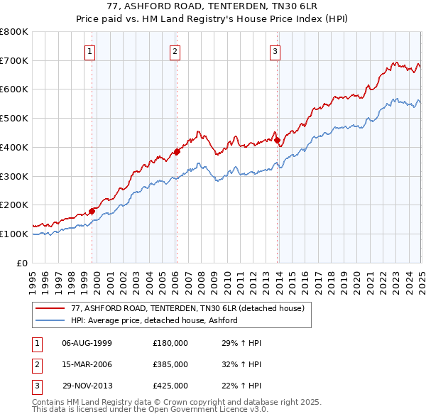 77, ASHFORD ROAD, TENTERDEN, TN30 6LR: Price paid vs HM Land Registry's House Price Index