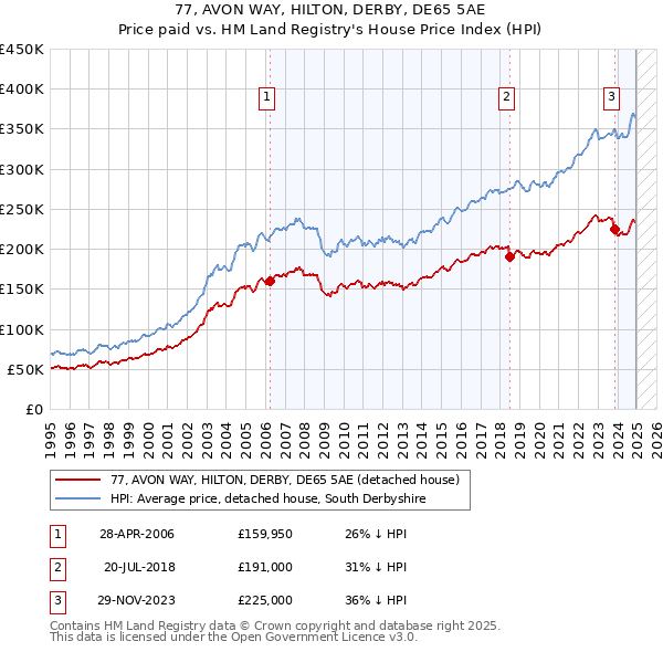 77, AVON WAY, HILTON, DERBY, DE65 5AE: Price paid vs HM Land Registry's House Price Index