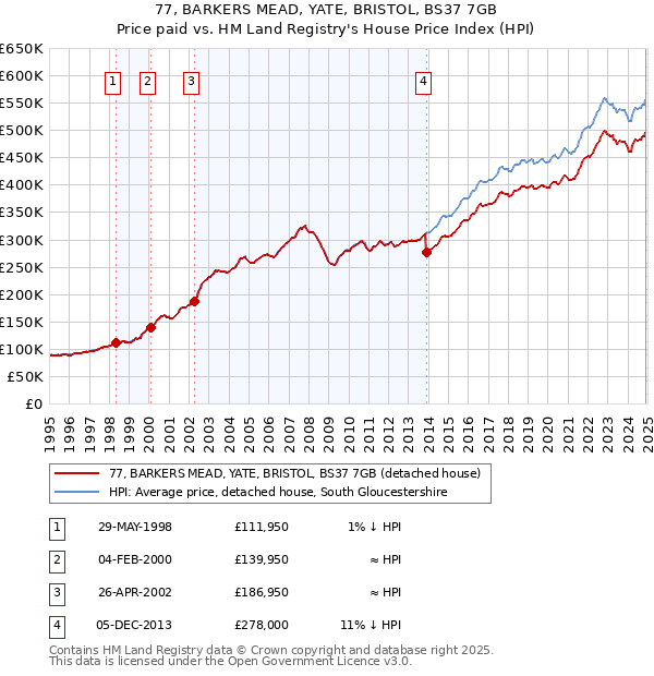 77, BARKERS MEAD, YATE, BRISTOL, BS37 7GB: Price paid vs HM Land Registry's House Price Index