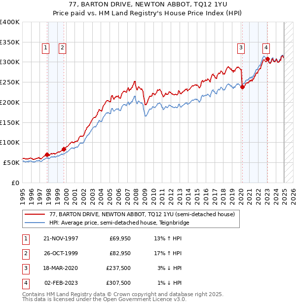 77, BARTON DRIVE, NEWTON ABBOT, TQ12 1YU: Price paid vs HM Land Registry's House Price Index