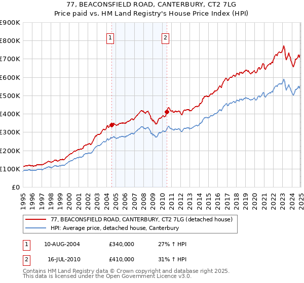 77, BEACONSFIELD ROAD, CANTERBURY, CT2 7LG: Price paid vs HM Land Registry's House Price Index