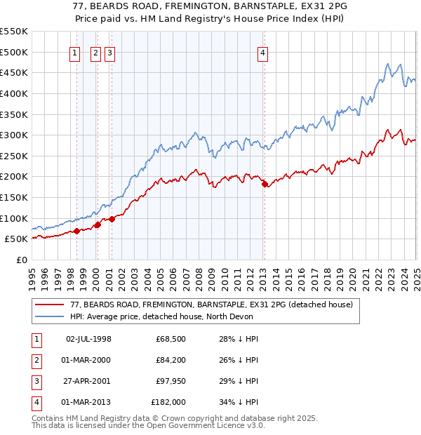 77, BEARDS ROAD, FREMINGTON, BARNSTAPLE, EX31 2PG: Price paid vs HM Land Registry's House Price Index