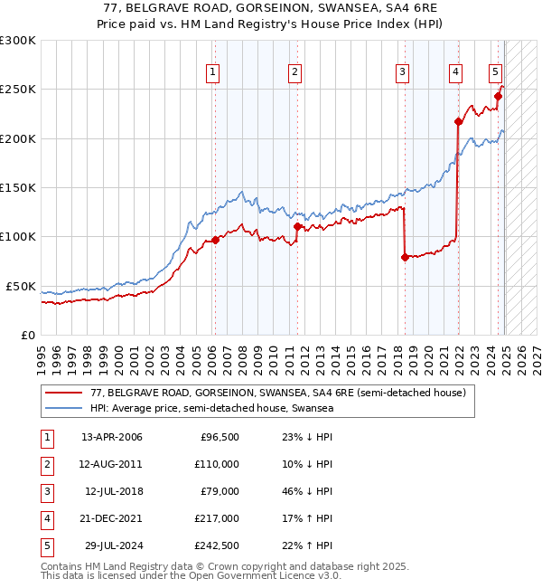 77, BELGRAVE ROAD, GORSEINON, SWANSEA, SA4 6RE: Price paid vs HM Land Registry's House Price Index