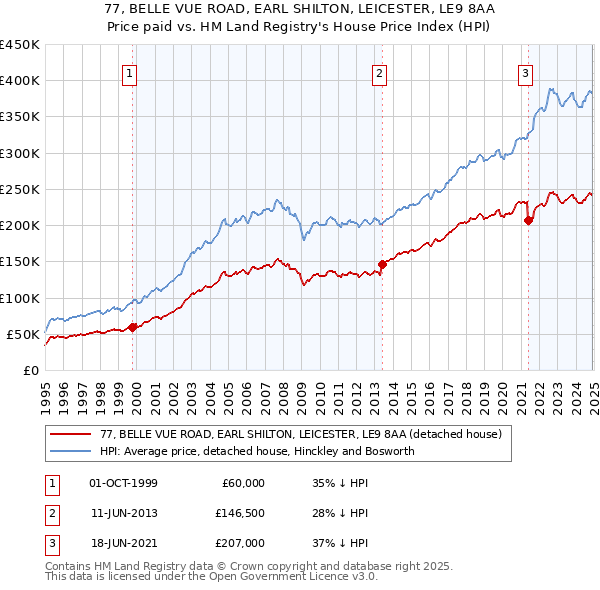 77, BELLE VUE ROAD, EARL SHILTON, LEICESTER, LE9 8AA: Price paid vs HM Land Registry's House Price Index