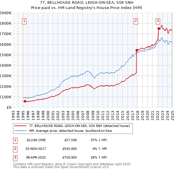 77, BELLHOUSE ROAD, LEIGH-ON-SEA, SS9 5NH: Price paid vs HM Land Registry's House Price Index