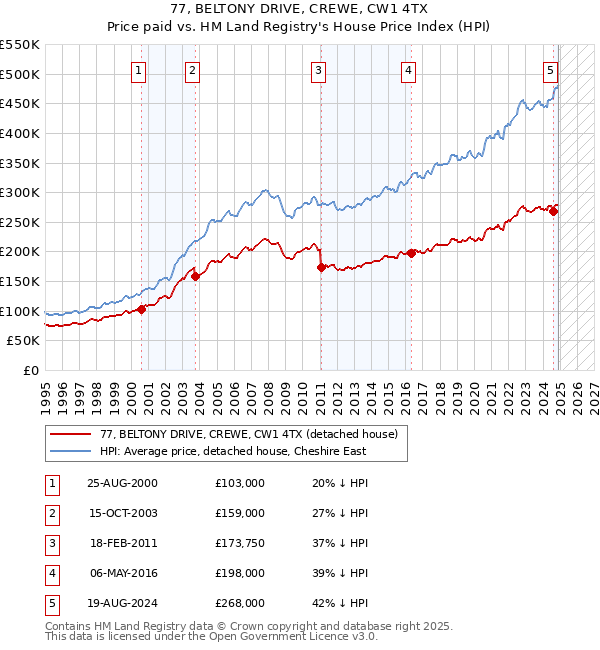 77, BELTONY DRIVE, CREWE, CW1 4TX: Price paid vs HM Land Registry's House Price Index