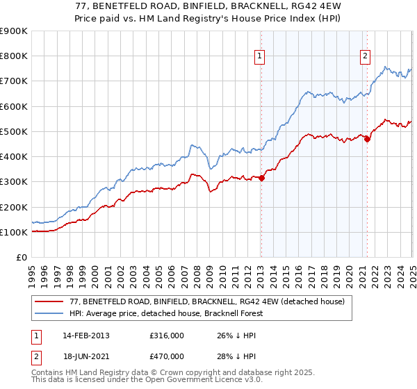 77, BENETFELD ROAD, BINFIELD, BRACKNELL, RG42 4EW: Price paid vs HM Land Registry's House Price Index