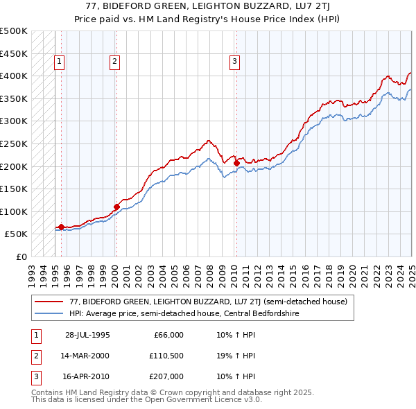 77, BIDEFORD GREEN, LEIGHTON BUZZARD, LU7 2TJ: Price paid vs HM Land Registry's House Price Index
