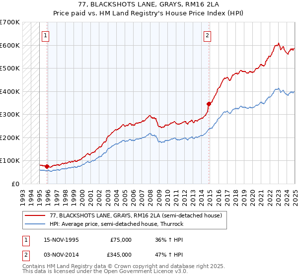 77, BLACKSHOTS LANE, GRAYS, RM16 2LA: Price paid vs HM Land Registry's House Price Index