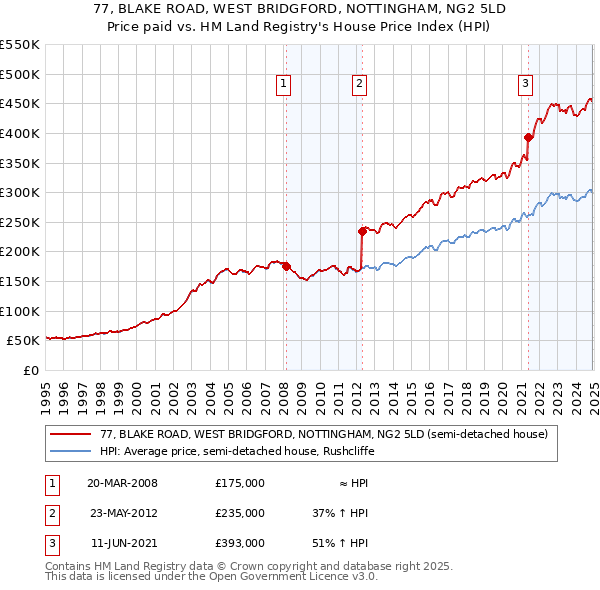 77, BLAKE ROAD, WEST BRIDGFORD, NOTTINGHAM, NG2 5LD: Price paid vs HM Land Registry's House Price Index