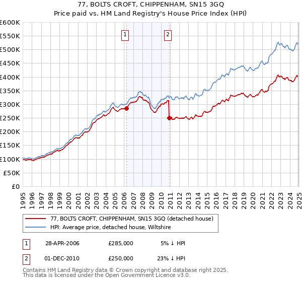 77, BOLTS CROFT, CHIPPENHAM, SN15 3GQ: Price paid vs HM Land Registry's House Price Index