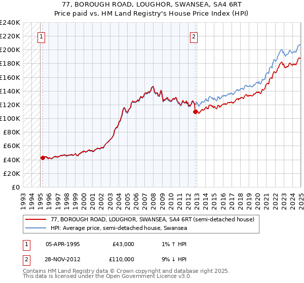 77, BOROUGH ROAD, LOUGHOR, SWANSEA, SA4 6RT: Price paid vs HM Land Registry's House Price Index