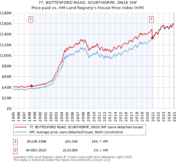 77, BOTTESFORD ROAD, SCUNTHORPE, DN16 3HF: Price paid vs HM Land Registry's House Price Index