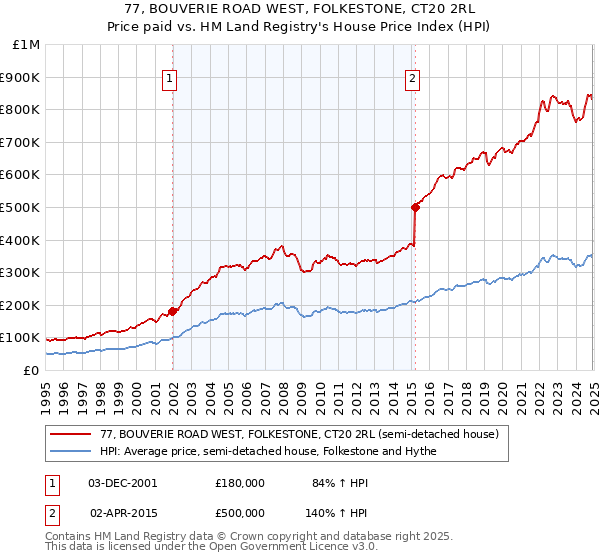 77, BOUVERIE ROAD WEST, FOLKESTONE, CT20 2RL: Price paid vs HM Land Registry's House Price Index