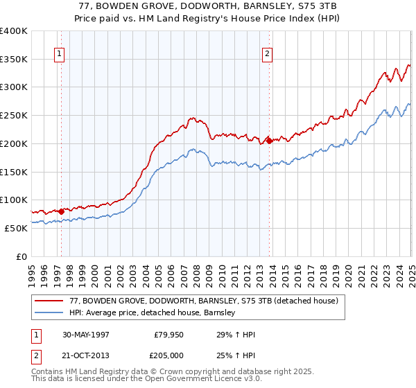 77, BOWDEN GROVE, DODWORTH, BARNSLEY, S75 3TB: Price paid vs HM Land Registry's House Price Index