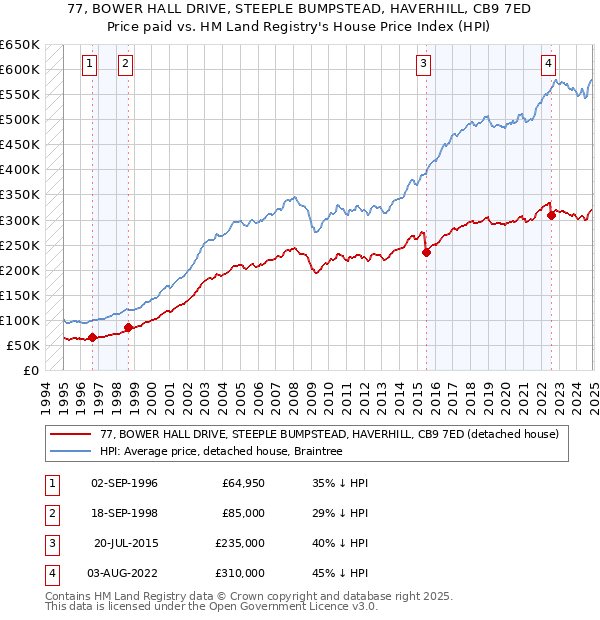 77, BOWER HALL DRIVE, STEEPLE BUMPSTEAD, HAVERHILL, CB9 7ED: Price paid vs HM Land Registry's House Price Index