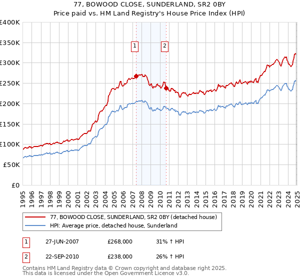 77, BOWOOD CLOSE, SUNDERLAND, SR2 0BY: Price paid vs HM Land Registry's House Price Index