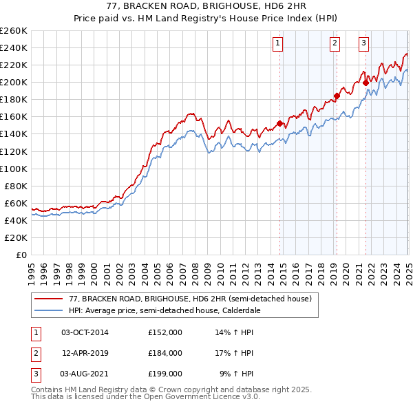 77, BRACKEN ROAD, BRIGHOUSE, HD6 2HR: Price paid vs HM Land Registry's House Price Index