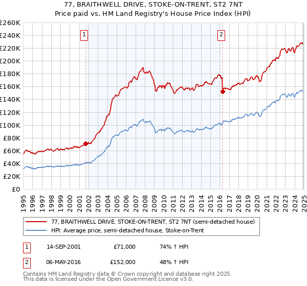 77, BRAITHWELL DRIVE, STOKE-ON-TRENT, ST2 7NT: Price paid vs HM Land Registry's House Price Index