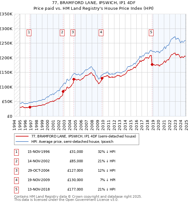 77, BRAMFORD LANE, IPSWICH, IP1 4DF: Price paid vs HM Land Registry's House Price Index