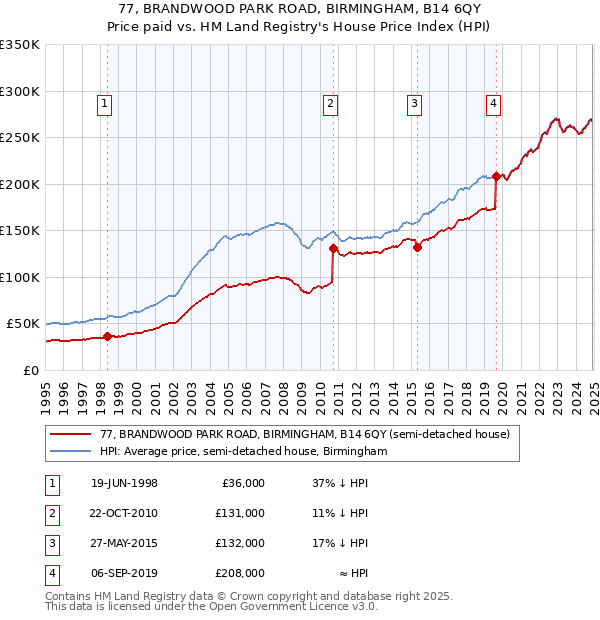 77, BRANDWOOD PARK ROAD, BIRMINGHAM, B14 6QY: Price paid vs HM Land Registry's House Price Index