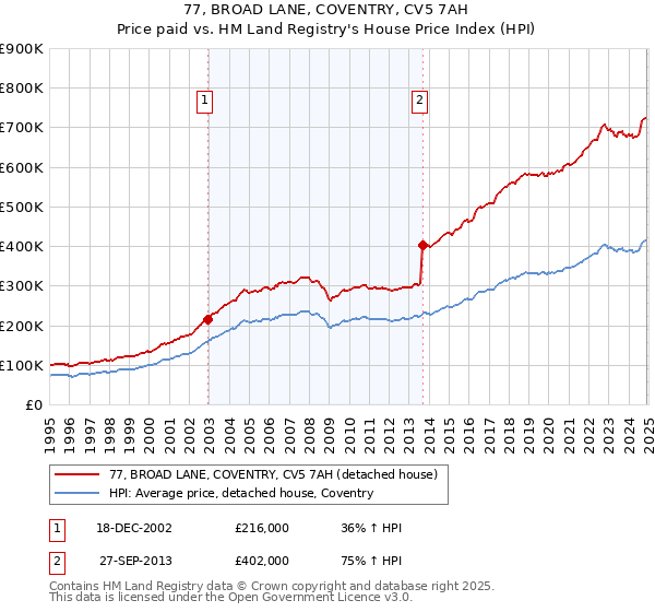77, BROAD LANE, COVENTRY, CV5 7AH: Price paid vs HM Land Registry's House Price Index