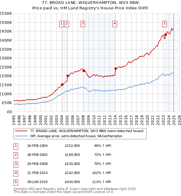 77, BROAD LANE, WOLVERHAMPTON, WV3 9BW: Price paid vs HM Land Registry's House Price Index