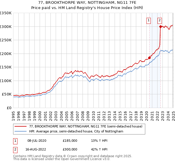 77, BROOKTHORPE WAY, NOTTINGHAM, NG11 7FE: Price paid vs HM Land Registry's House Price Index