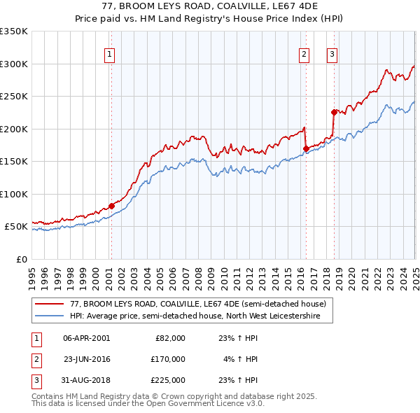 77, BROOM LEYS ROAD, COALVILLE, LE67 4DE: Price paid vs HM Land Registry's House Price Index