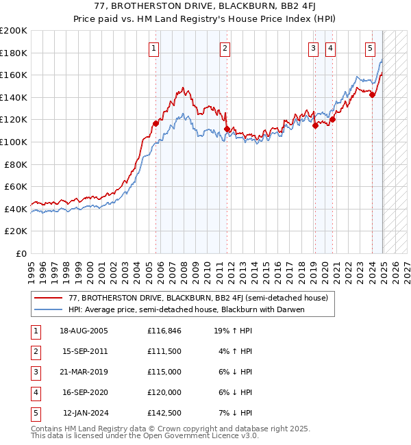 77, BROTHERSTON DRIVE, BLACKBURN, BB2 4FJ: Price paid vs HM Land Registry's House Price Index