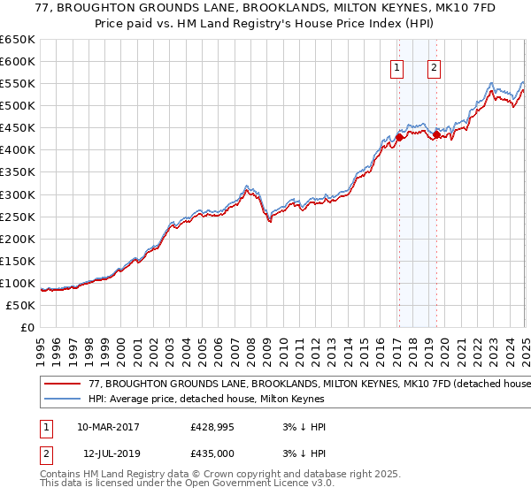 77, BROUGHTON GROUNDS LANE, BROOKLANDS, MILTON KEYNES, MK10 7FD: Price paid vs HM Land Registry's House Price Index